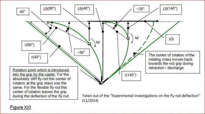 figure_XIII_experimental_investigations_on_the_fly_rod_deflection.JPG