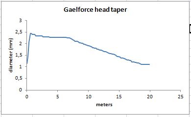 Gaelforce head taper.JPG