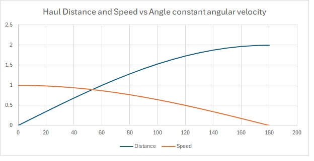 Haul vs angle constant angular velocity.jpg
