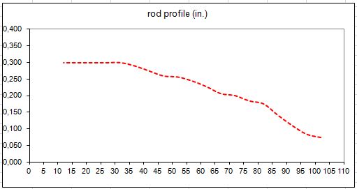Rod profile Para16.JPG
