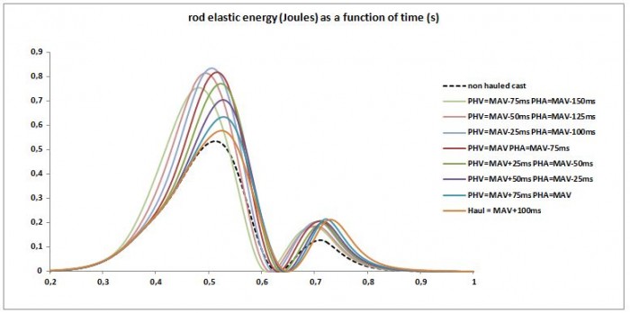 elastic energy and haul timing.JPG