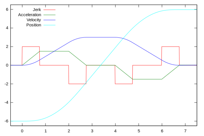 Schematic_diagram_of_Jerk,_Acceleration,_and_Speed.svg.png