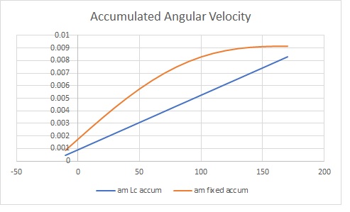 Accumulated angular velocity with tilt.jpg