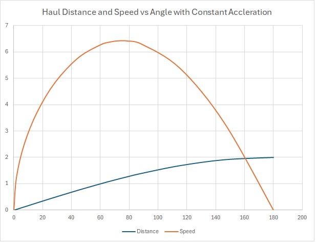 haul vs speed constant angular accel.jpg